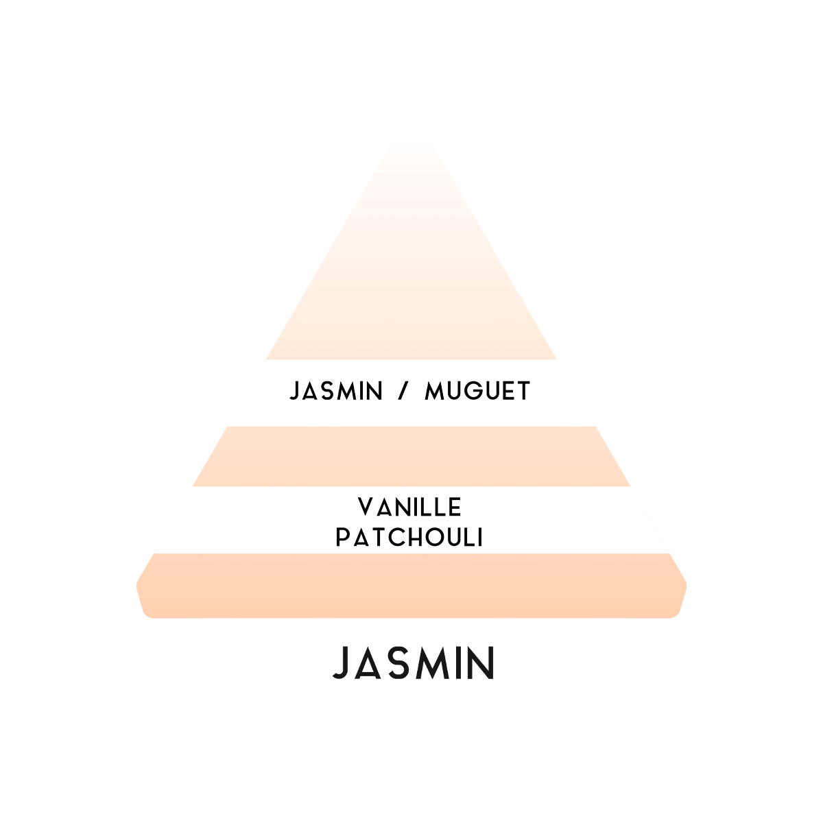 A fragrance pyramid highlighting the heart notes of jasmine and lily of the valley, and the base notes of vanilla and patchouli for Antoine Parfums Jasmin fabric softener.